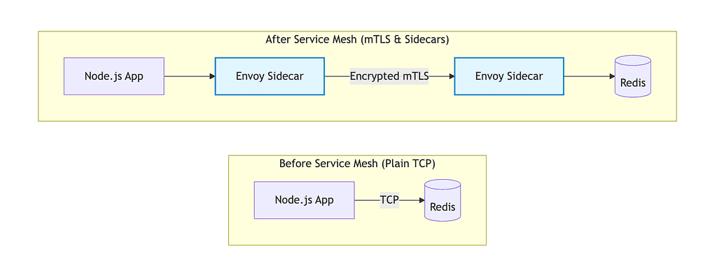 The Service Mesh Trap: Fixing Redis Connection Reset Error in Istio & Cloud Service Mesh