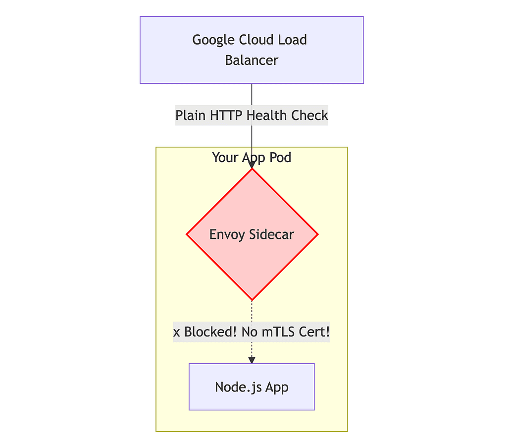 The Split-Brain Health Check: Fixing 502 Bad Gateway in GKE & Istio