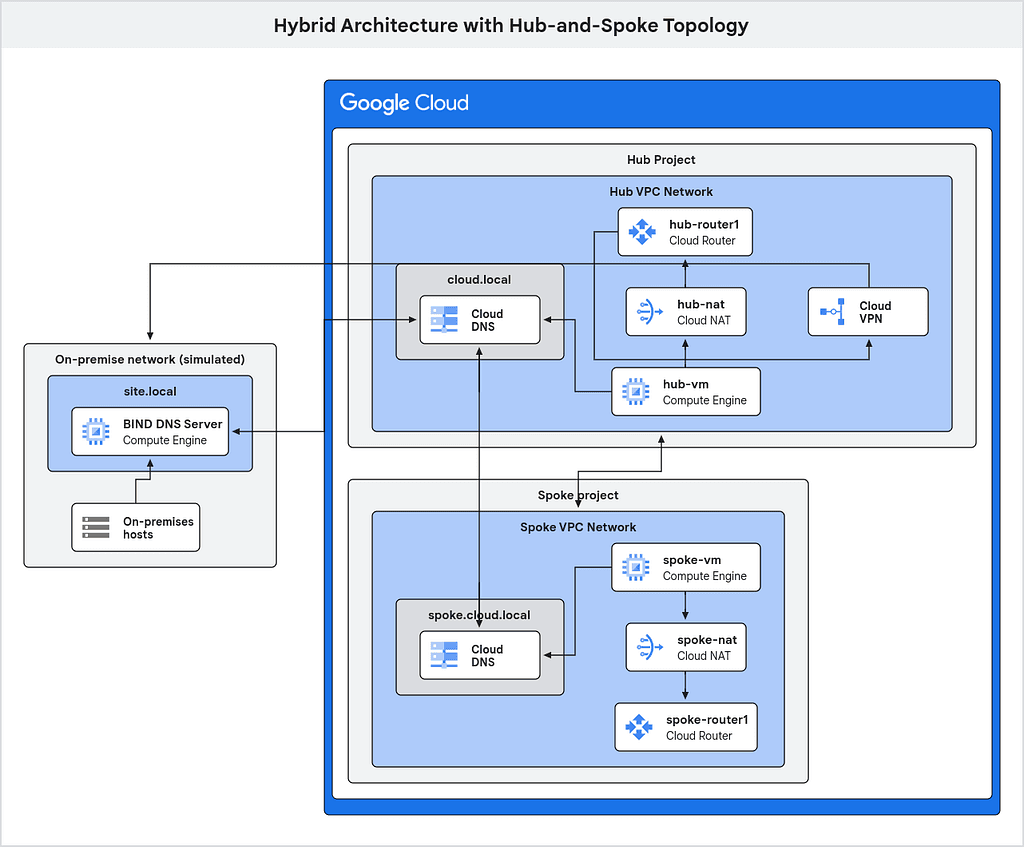 Google Cloud Networking: Hybrid Connectivity with Hub and Spoke Topology